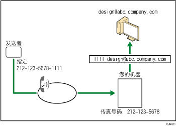 使用SUB代码路由已收到的文件插图