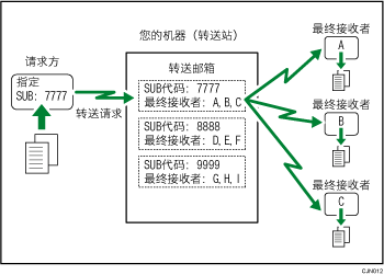 转送邮箱插图